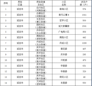 2020年吉林省47个市县全面推进老旧小区改造 房屋功能、基础设施等内容成工作重点（附改造名单）