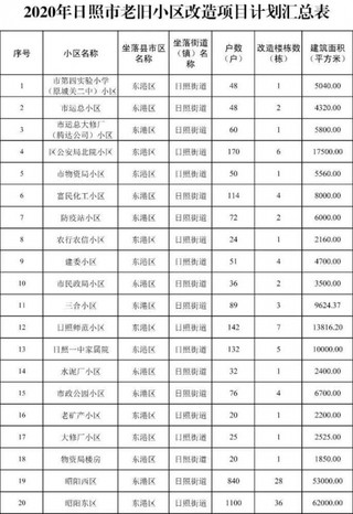 2020年山东省老旧小区改造“七步走”！重点改造试点城市情况梳理（附项目名单）