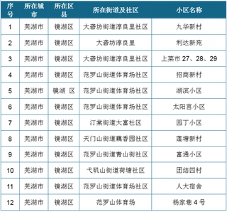 2020年安徽省老旧小区改造技术指导发布 “适老化”增设呼救系统 鼓励统一物业管理（附各市改造名单）