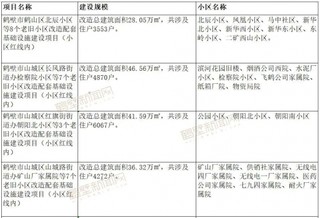 补助资金助力河南省各市区老旧小区改造工作 建筑节能改造、加装电梯为重点支出（附改造名单）