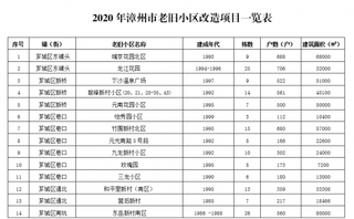 起步早！2020年福建省老旧小区改造仍在继续 重点实施充电桩、机动车停车场等设施（附市区改造名单）