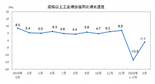 2020年1-3月国内规模以上工业增加值同比下降8.4% 工业企业产品销售率为95.0%