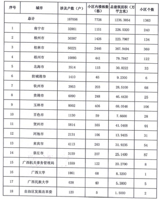 2020年广西老旧小区改造任务来啦！支持有条件地区加装电梯（附详细市区改造名单）