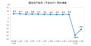 2020年1-3月全国固定资产投资（不含农户）84145亿元 同比下降16.1%