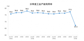 2020年一季度全国工业产能利用率为67.3% 其中制造业产能利用率为67.2%