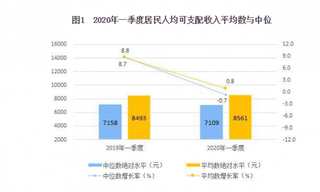 2020年一季度我国居民收入和消费支出分别为8561元、5082元