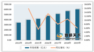 我国楼宇智能化市场迅速成长 未来行业发展前景可观