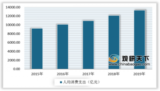 农村垃圾产生量不断增加 为积极应对 国家不断出台利好政策