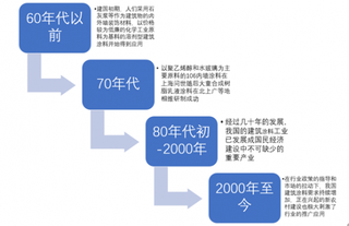 作为涂料产量界老大 我国建筑涂料行业产量呈逐年增长态势