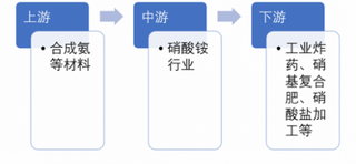 我国硝酸铵行业受需求拉动 市场规模及平均价格呈逐年上升态势