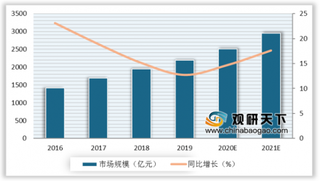 我国传感器行业得益政策支持规模不断壮大 前三企业营收过千亿