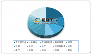 2020年我国社融、专项债发行量不断增长 基建领域投资金额仍保持高位