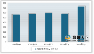 2020年Q1游戏市场收入达732亿元 我国游戏行业向好发展