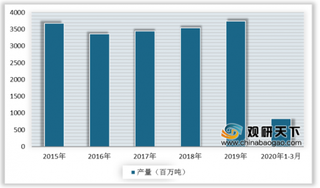 原煤产量整体增长 煤炭市场供大于求 煤价因而暴跌创新低