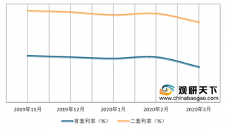 创新低！5年期LPR利率下降10bp 楼市逐渐回暖