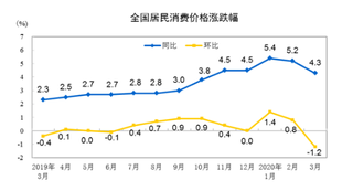 2020年3月份我国居民消费价格同比上涨4.3% 环比下降1.2%