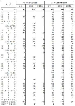 2020年1-3月全国地方政府债券发行3875亿元 平均发行利率3.38%