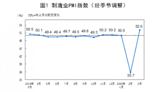 2020年3月中国采购经理指数（PMI）为52.0% 综合PMI产出指数为53.0%