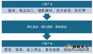 我国婚庆行业市场规模增速放缓 婚庆企业面临洗牌