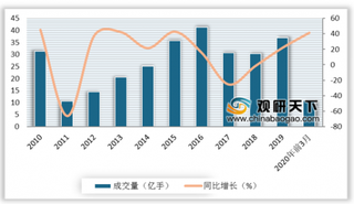 我国期货行业成交量、额双增 四大交易所表现优异