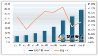 2019年我国硅片行业产量稳步增长 其中多晶硅产量增速最快