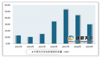 受光伏531新政影响 我国光伏发电新增装机容量持续下滑 但发电量增长迅速