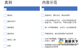 多领域获突破！ 我国煤化工行业仍有较大发展空间