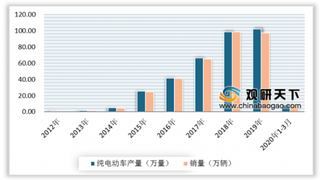 2020年国内电动汽车市场逐渐恢复 行业渗透率将持续保持增长