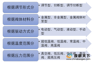 我国阀门行业市场规模继续保持增长 今年产量将达到850万吨