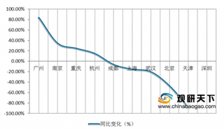 2020年1-3月中国300城市土地市场交易分析:供求量整体下滑 一线城市收金走高