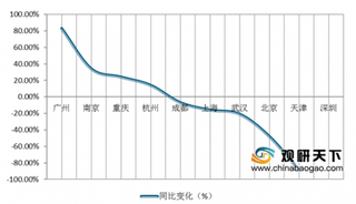 2020年1-3月中国300城市土地市场交易分析：供求量整体下滑 一线城市收金走高