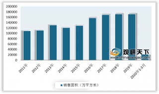 2020年1-3月中国房地产行业开发投资、商品房销售、房屋施工、开工及竣工情况分析