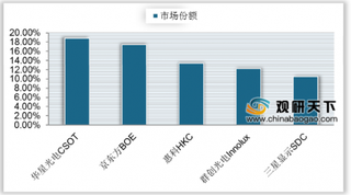 全球LCD市场格局重构 效益竞争将成国内LCD市场发展重点