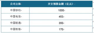 5G建设布局下 三大运营商投资近2000亿元 未来将加快5G基站建设步伐