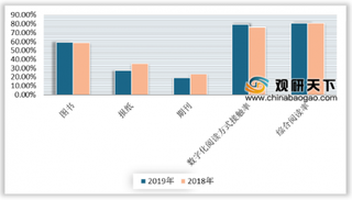 2019年全国国民阅读情况分析：数字化阅读率提升明显 三成国民有听书习惯