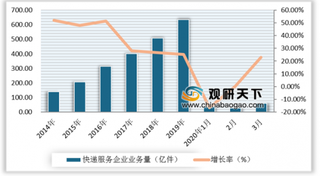 2020年我国快递行业重回高位 异地、国际/港澳台业务量增长由负转正