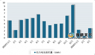 疫情后强势复苏 3月我国电池装机量环比增长363% 市场份额进一步向头部企业集中