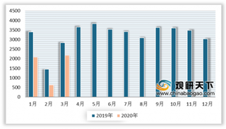 2020年3月我国手机出货量回暖 线上渠道销量表现稳定