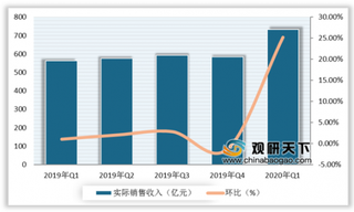 疫情催化下2020年一季度我国游戏行业市场需求增加 销售收入呈爆发式增长