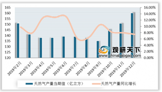 我国天然气产量整体呈增长趋势 国家加大扶持力度 未来行业将向好发展