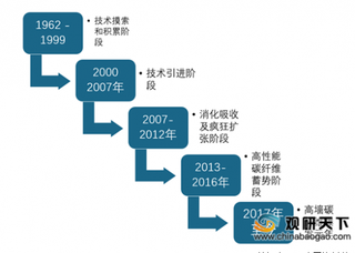 2019年我国碳纤维行业产量呈逐年增长态势