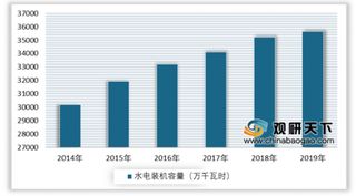 2019年我国水电行业装机容量和发电量逐年增长 电源基本建设投资规模回暖