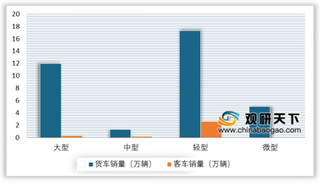 2020年我国商用车行业销售分析：自主品牌东风集团销量位居第一