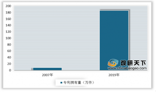 有效发明专利拥有量大幅增长 我国知识产权行业发展势头正猛