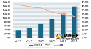 疫情后我国数据中心迅速扩张 预计到2022年市场价值将超3200亿元