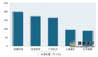 疫情后复苏速度差距大 各大机场陆续公布3月运营数据 未来可能持续低位运行