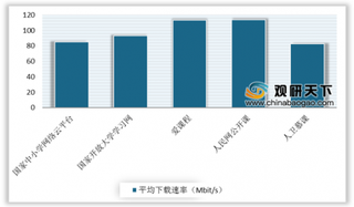 疫情期间我国在线教育平台网络下载速率数据分析：东部远高于中、西部地区