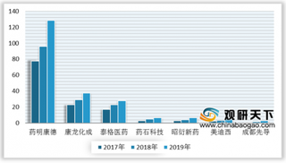 2019年我国CRO企业收入和净利润快速增长 行业保持高景气度