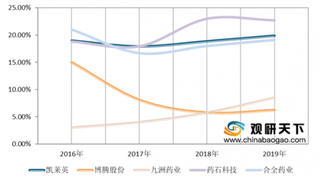 2019年我国CMO行业快速发展 龙头企业表现强劲