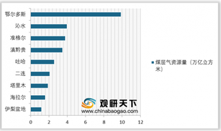 2019年我国煤层气行业产量逐渐增长 鄂尔多斯资源量最多